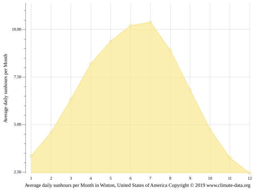 Winton climate Weather Winton & temperature by month