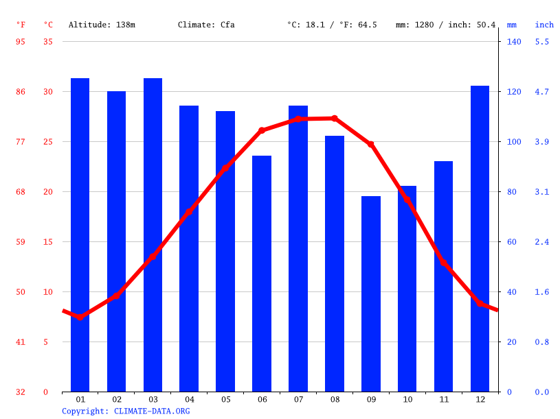 Clima Philadelphia Temperatura, Climograma y Tabla climática para Philadelphia