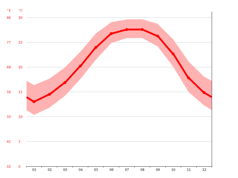 Port St. Joe climate: Average Temperature, weather by month, Port St
