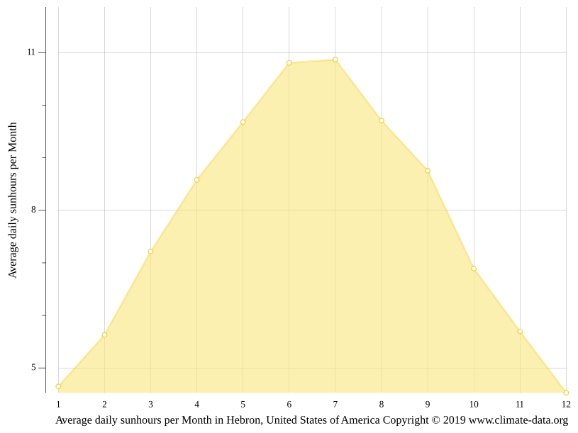 Hebron climate Weather Hebron & temperature by month