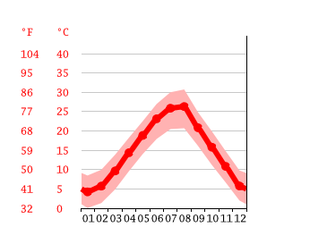 Grafico temperatura, Podgorica