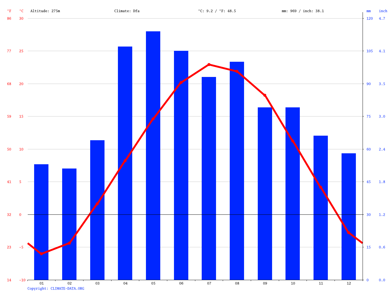 Lake Geneva climate: Average Temperature, weather by month, Lake Geneva