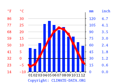 Lake Geneva climate: Temperature Lake Geneva & Weather By Month