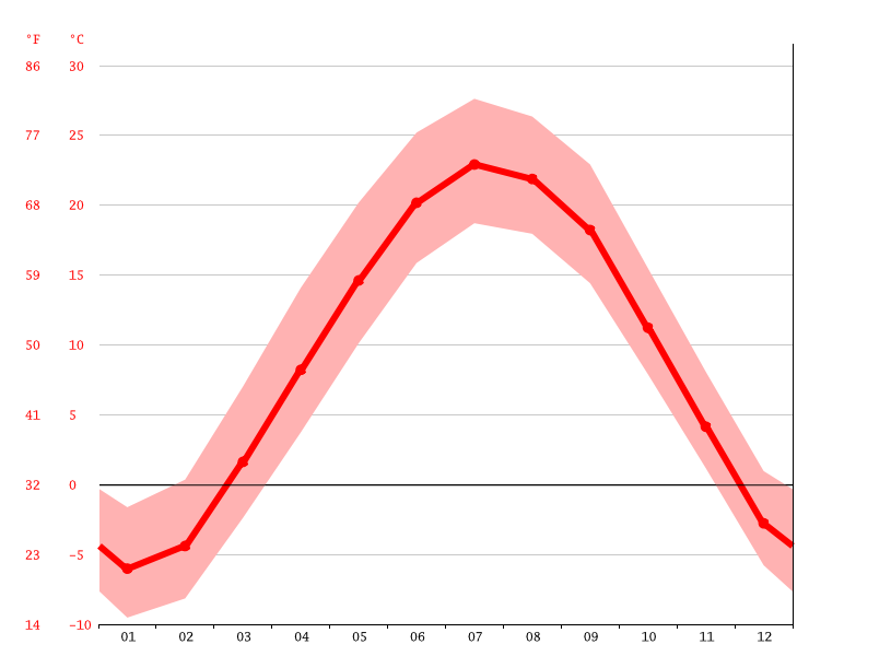 Lake Geneva climate Weather Lake Geneva & temperature by month