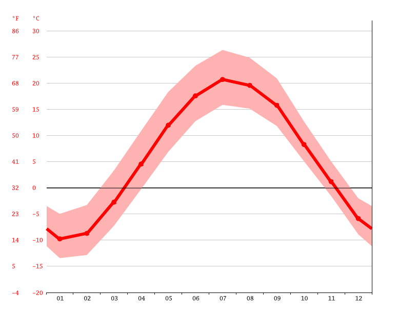 Norway climate Average Temperature, weather by month, Norway weather