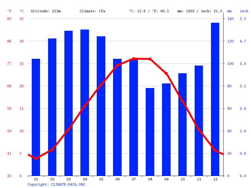 Santa Fe climate Average Temperature, weather by month, Santa Fe
