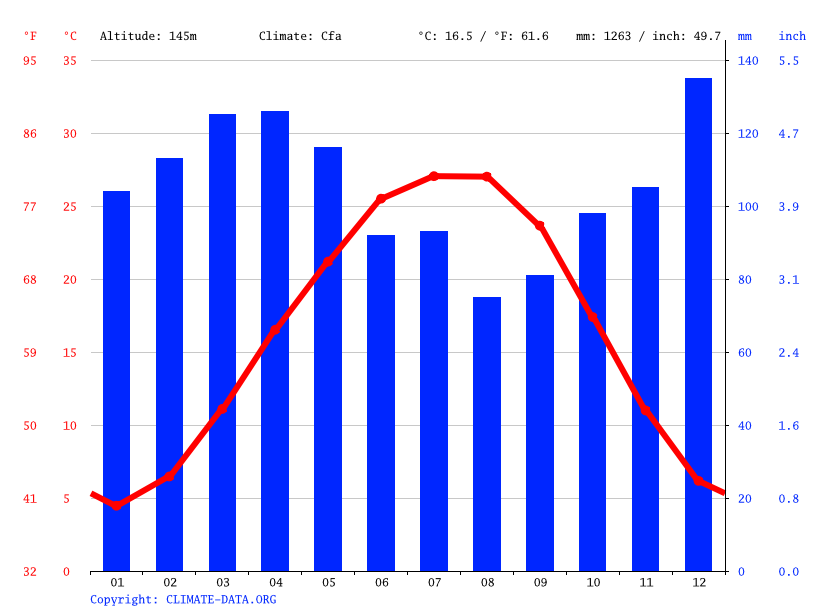 Denmark climate Average Temperature, weather by month, Denmark weather