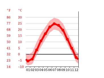 Grafico temperatura, Des Moines