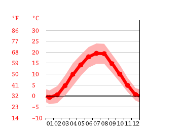 Diagrama de temperatura, Linz