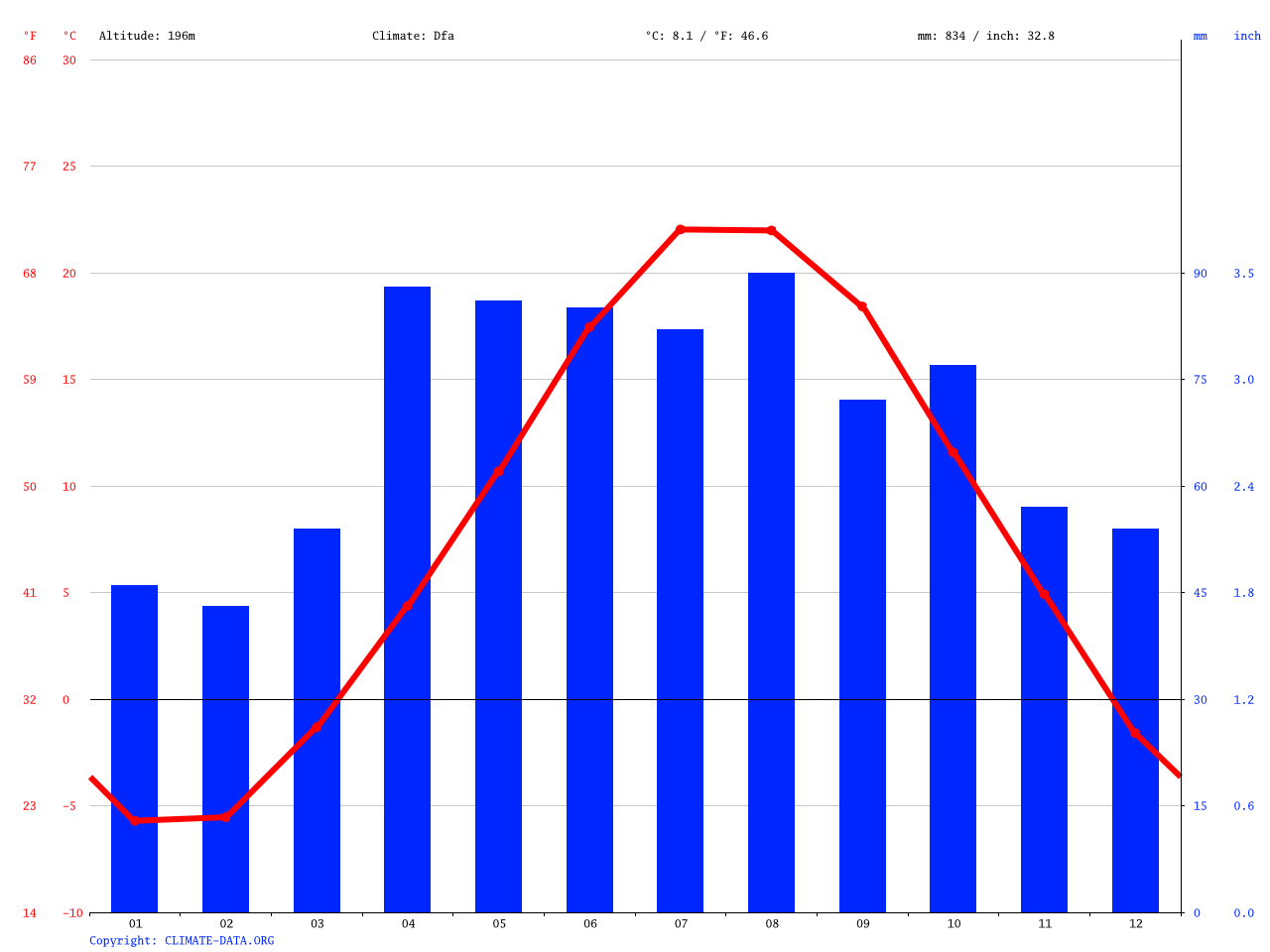 Mosel Climate Average Temperature Weather By Month Mosel