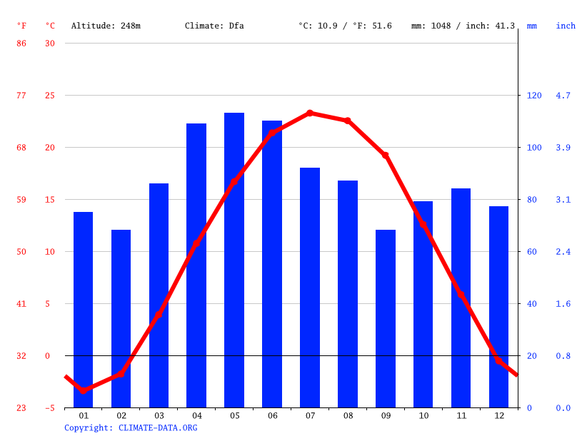 Mount Etna Climate Average Temperature Weather By Month Mount Etna   Climate Graph 