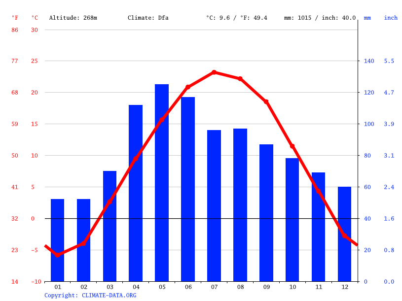 Maryland climate Average Temperatures, weather by month, Maryland