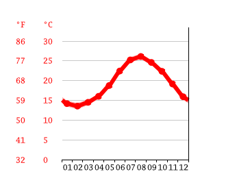 Grafico temperatura, Ir-Rabat (Victoria)