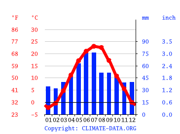 Grafico clima, Iași