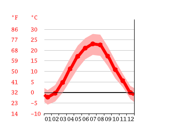 Grafico temperatura, Iași