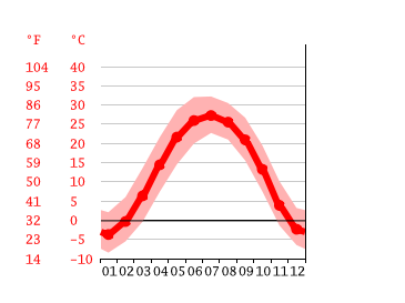 Grafico temperatura, Pechino