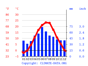 Grafico clima, Chișinău