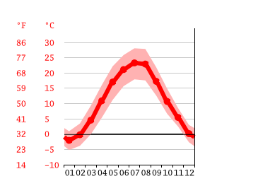 Grafico temperatura, Chișinău