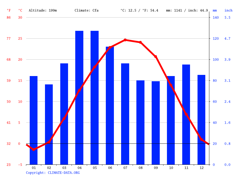 Climate Chart For Brazil