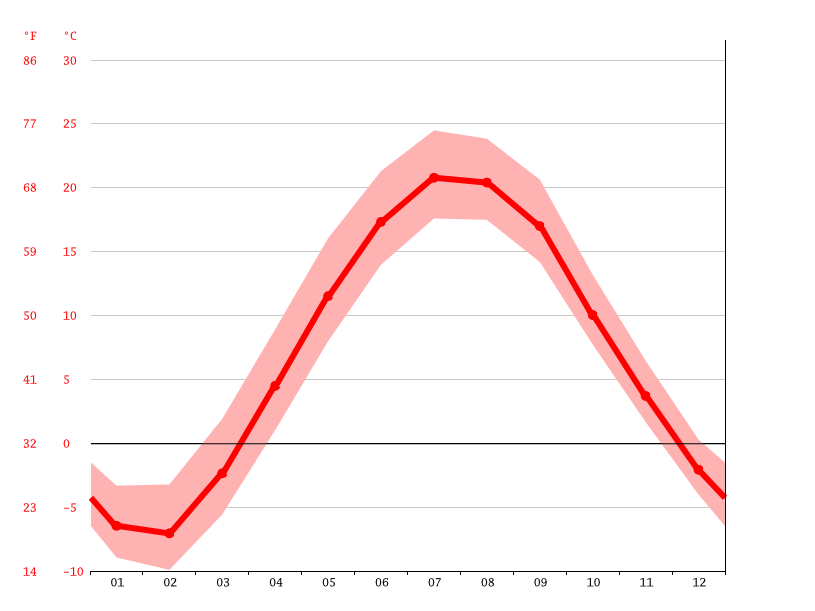 East Jordan climate Average Temperature, weather by month, East Jordan