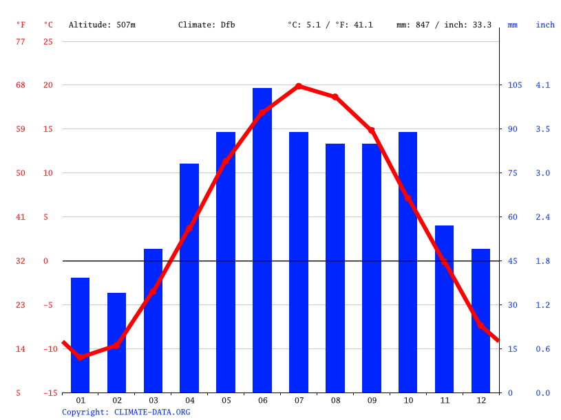 Conover climate Average Temperature, weather by month, Conover weather