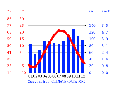 Bear Lake Climate Average Temperature Weather By Month Bear Lake Weather Averages - Climate-dataorg