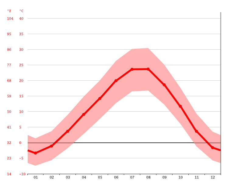 Yerevan climate Weather Yerevan & temperature by month