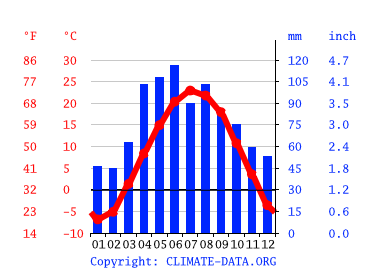 Grafico clima, McFarland