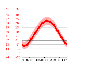 Grafico temperatura, McFarland