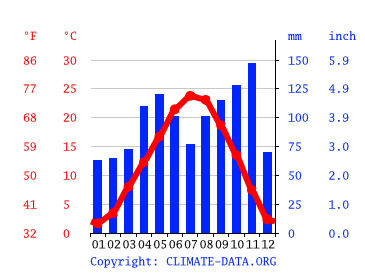 Grafico clima, Casale Monferrato