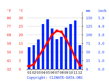 Collegno Weather