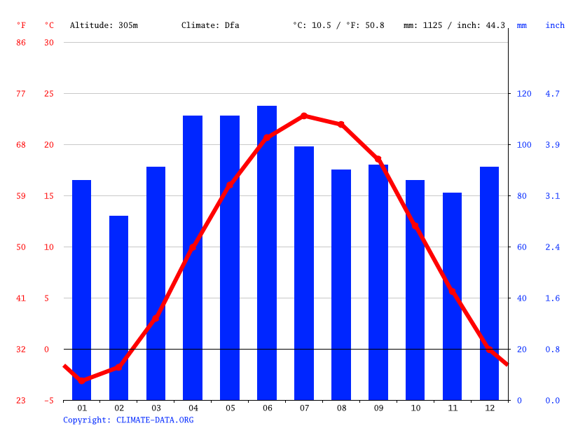 Seville climate Weather Seville & temperature by month
