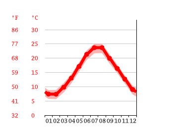 Grafico temperatura, Lussinpiccolo