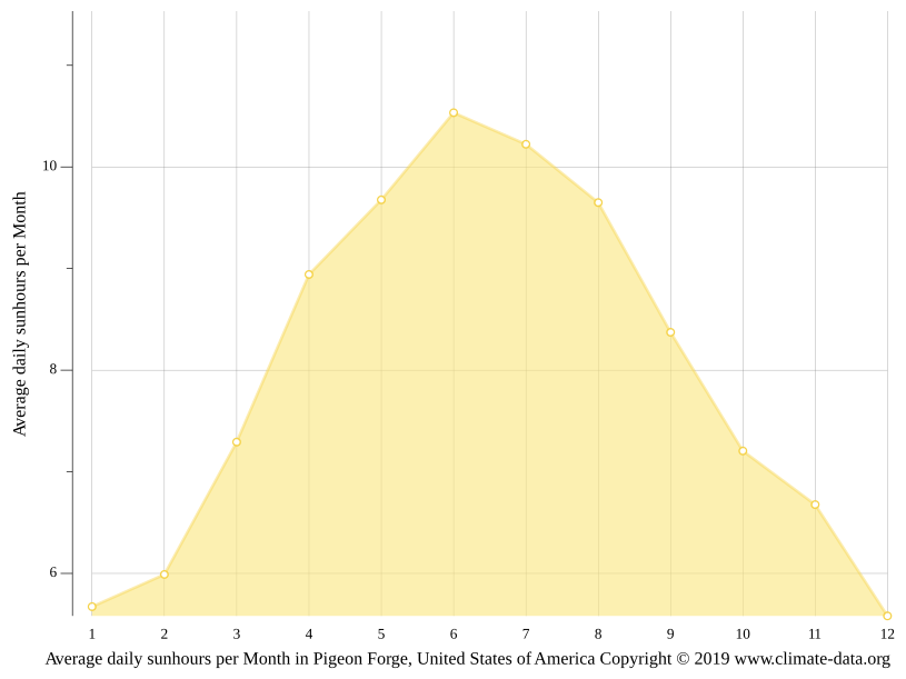 Pigeon climate Weather Pigeon & temperature by month