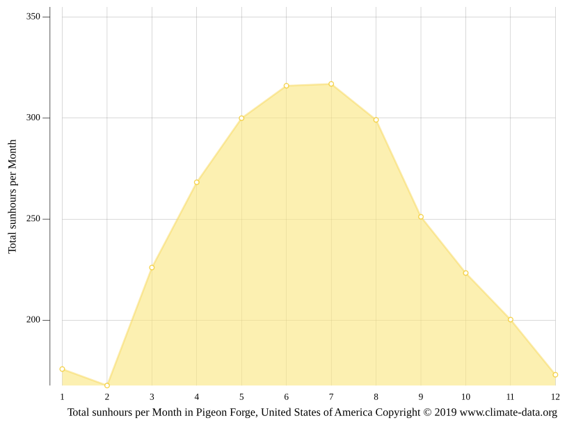 Pigeon Forge climate: Average Temperature, weather by month, Pigeon