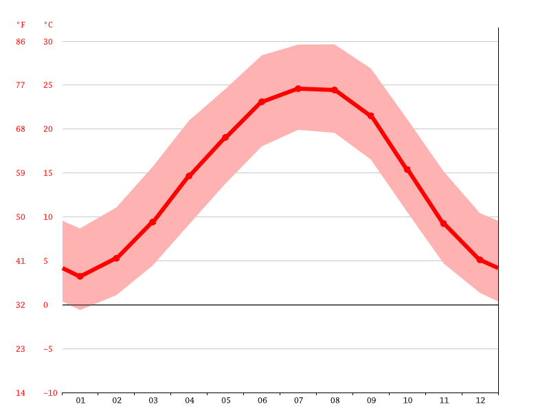 Pigeon climate Weather Pigeon & temperature by month