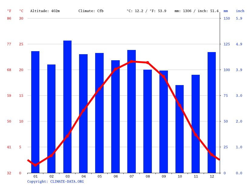Gatlinburg climate Average Temperature, weather by month, Gatlinburg