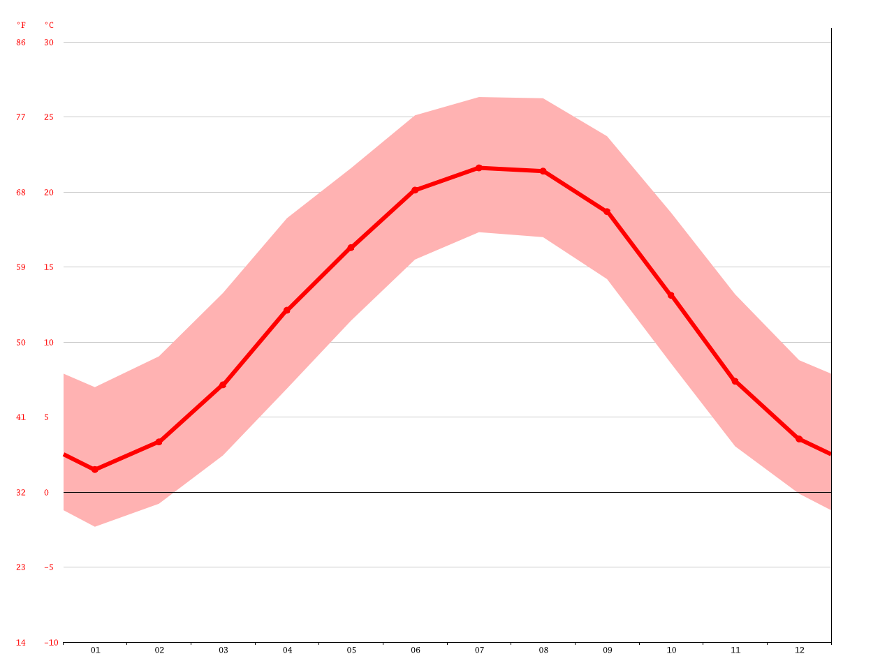 Gatlinburg climate Average Temperature, weather by month, Gatlinburg