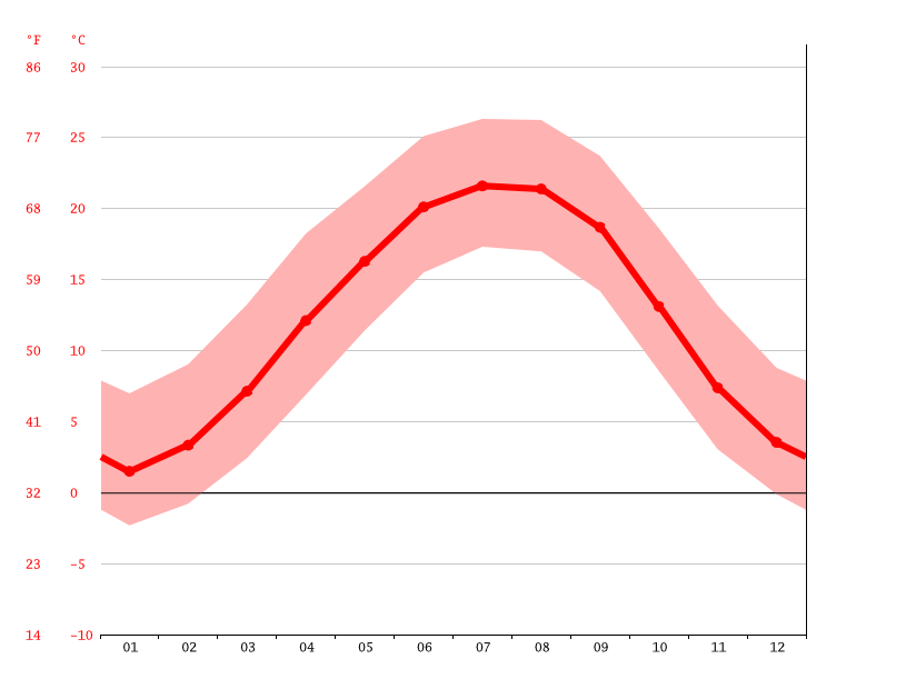 Gatlinburg climate Weather Gatlinburg & temperature by month