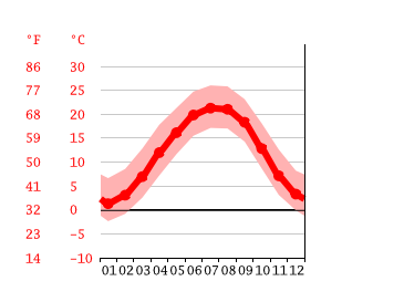 Grafico temperatura, Webster