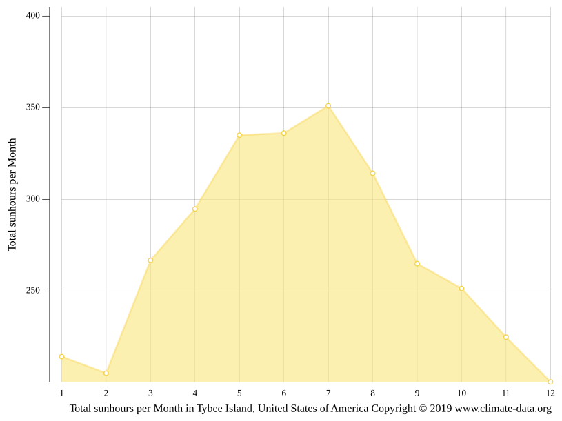 Tybee Island climate Average Temperature, weather by month, Tybee