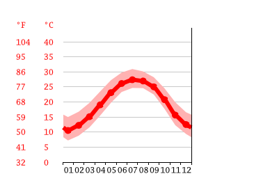 Grafico temperatura, Tybee Island