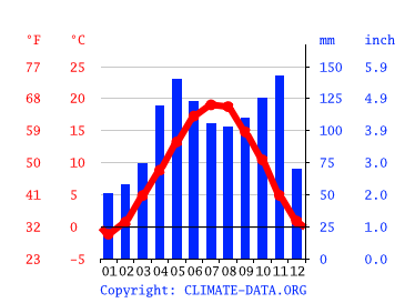 Grafico clima, Pergine Valsugana