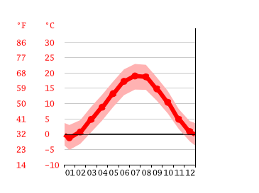 Diagrama de temperatura, Pergine Valsugana