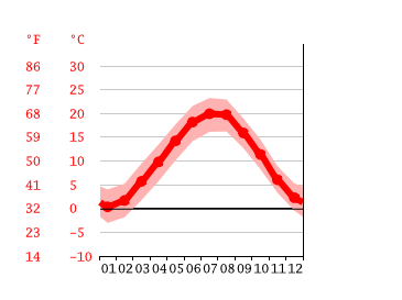 Grafico temperatura, Arco