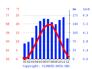 Grafico clima, Riva del Garda