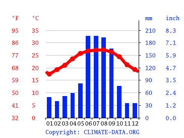 Grafico clima, LaBelle