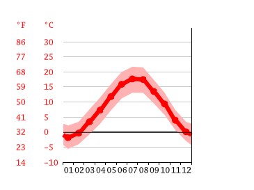 Grafico temperatura, Levico Terme