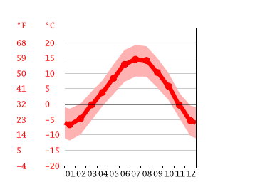 Grafico temperatura, Merano