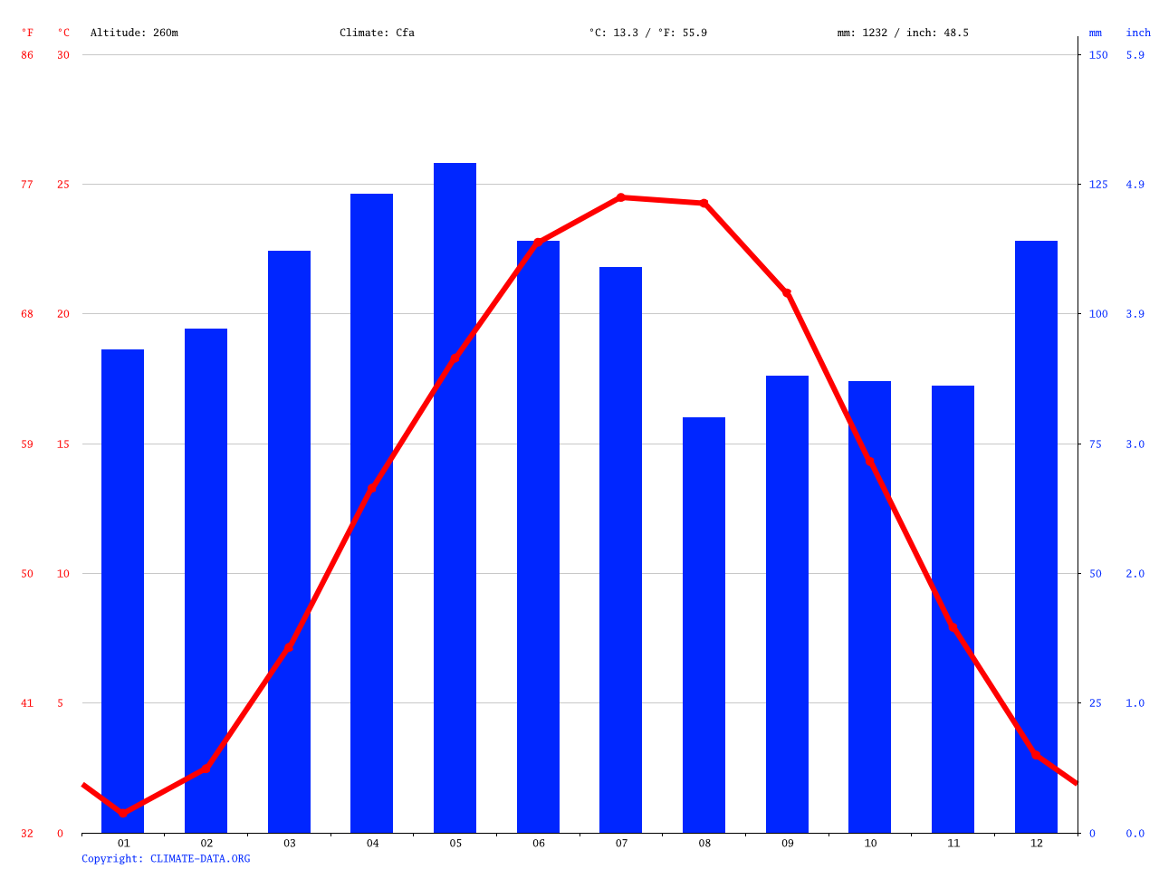 Paris climate Average Temperature, weather by month, Paris weather